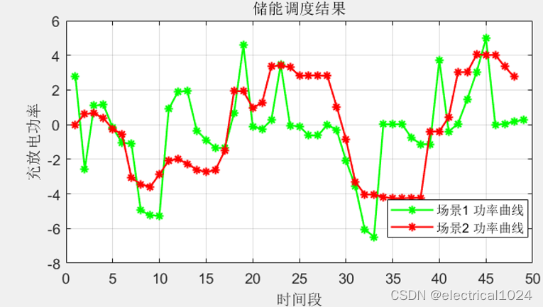 基于模型预测算法的含储能微网双层能量管理模型