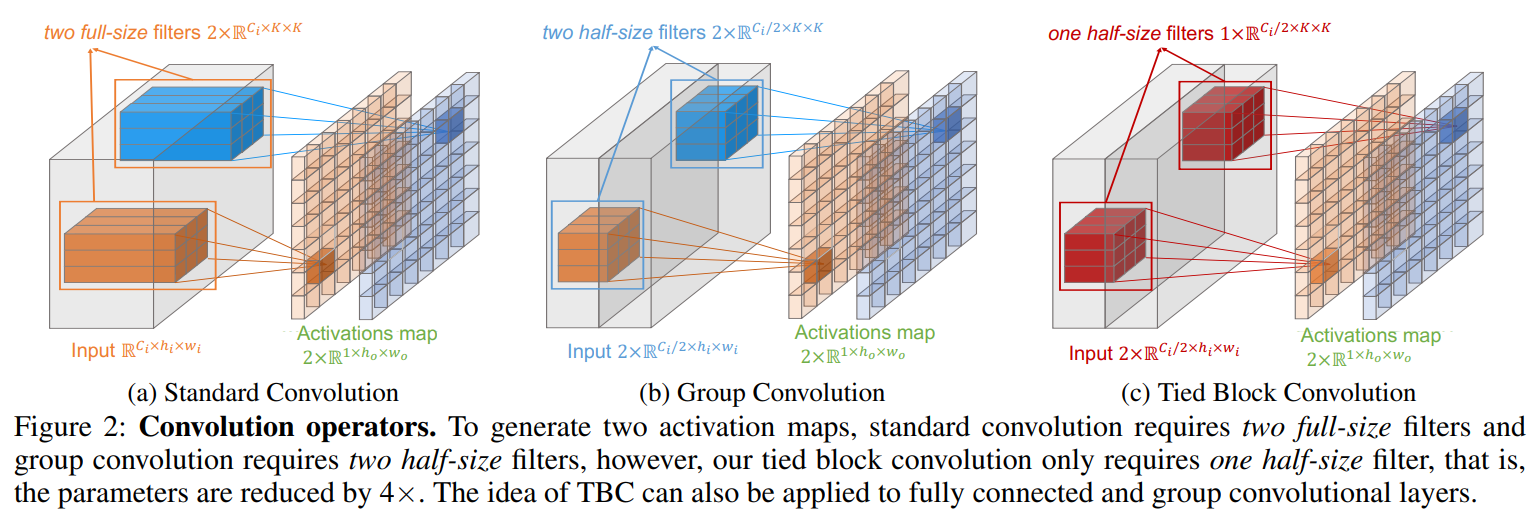 Tied Block Convolution: 具有共享较薄滤波器的更简洁、更出色的CNN