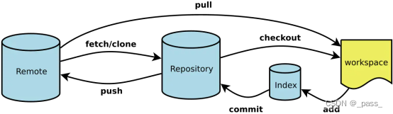 Git && Docker 学习笔记