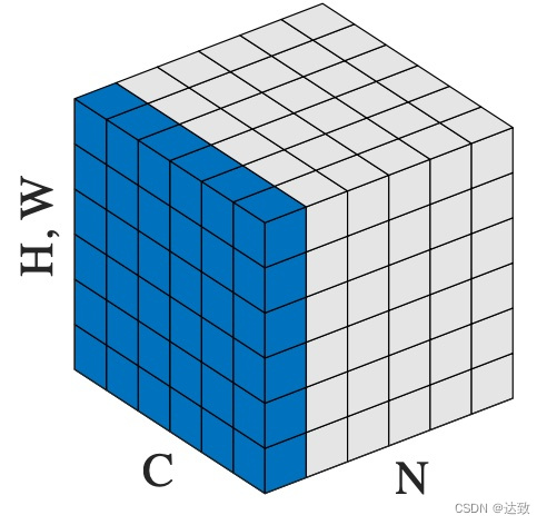 Batch Normalization、Layer Normalization代码实现