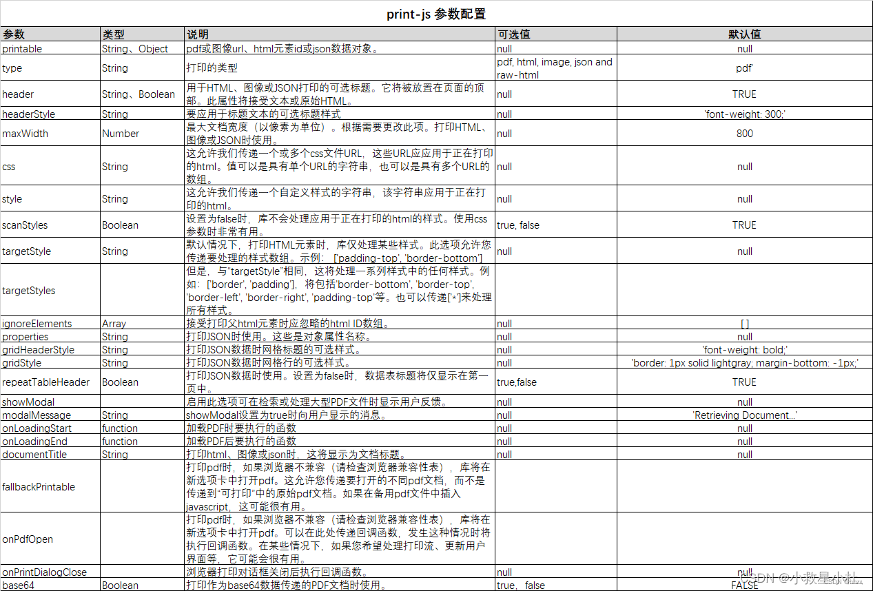 使用printJS使网页打印成PDF、网页html结合printJS导出为pdf