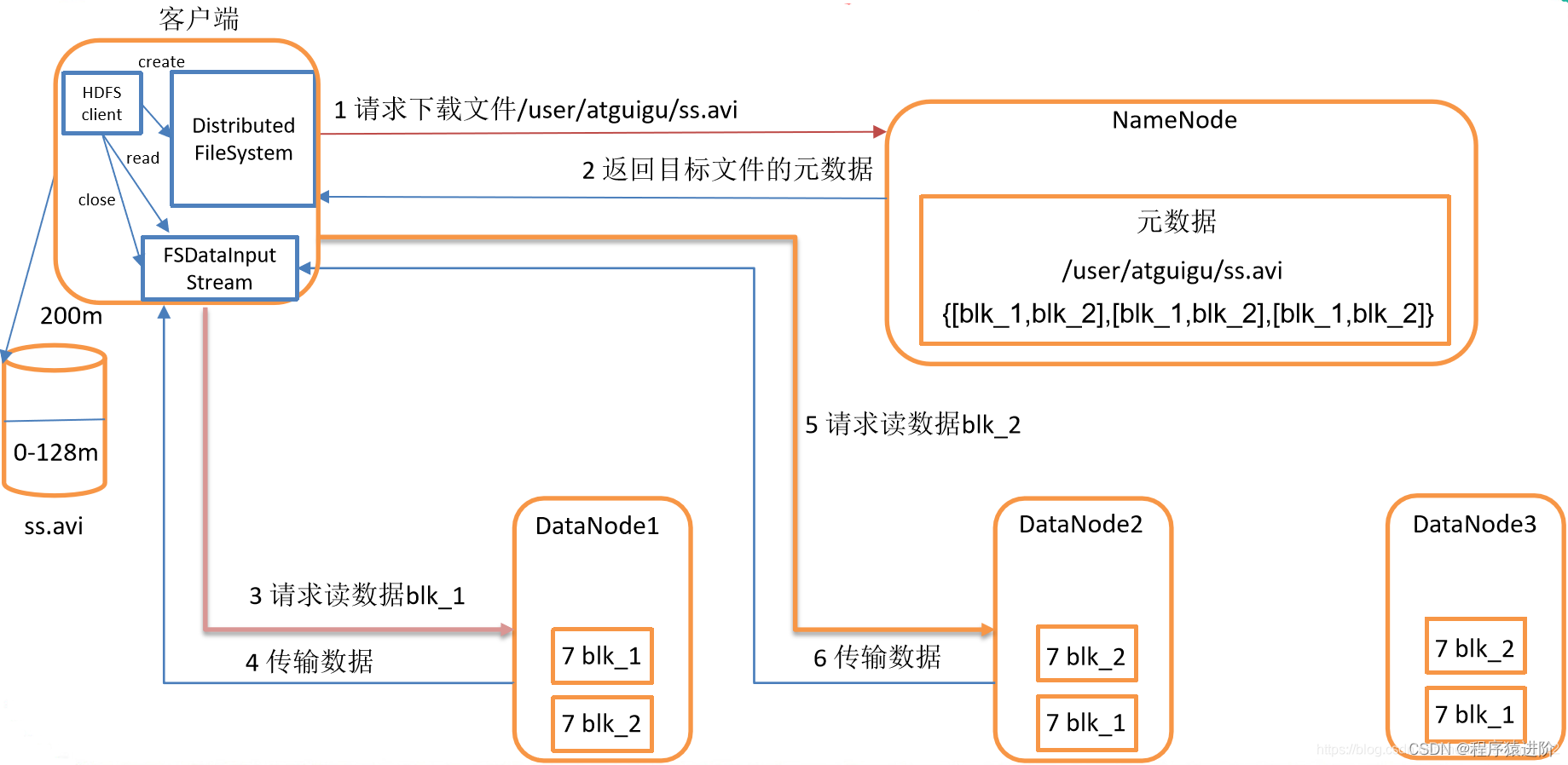 HDFS 读写数据流程