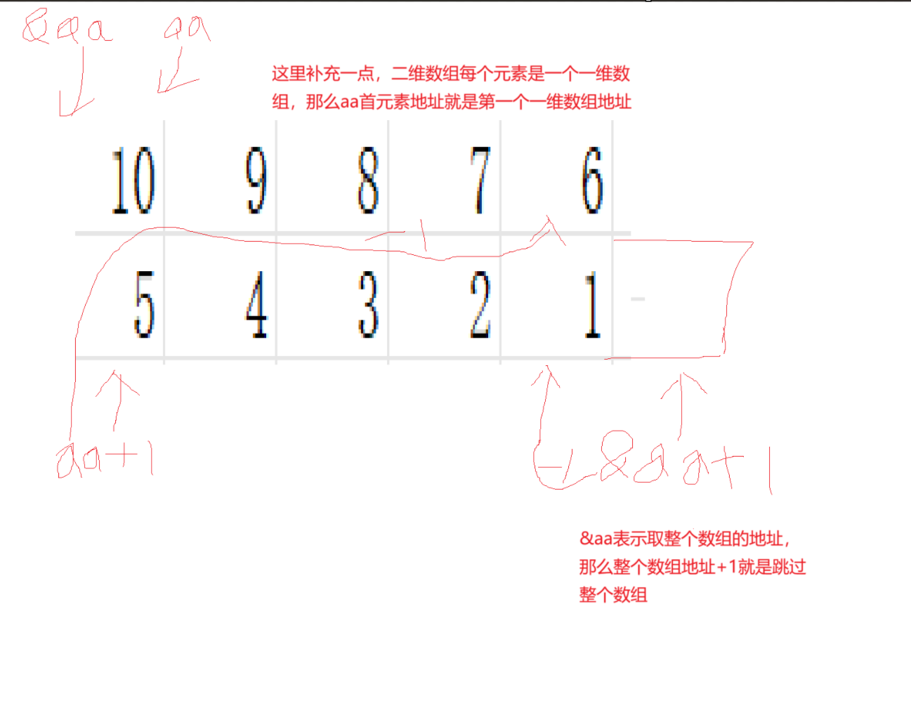 【C语言】指针剖析(2)