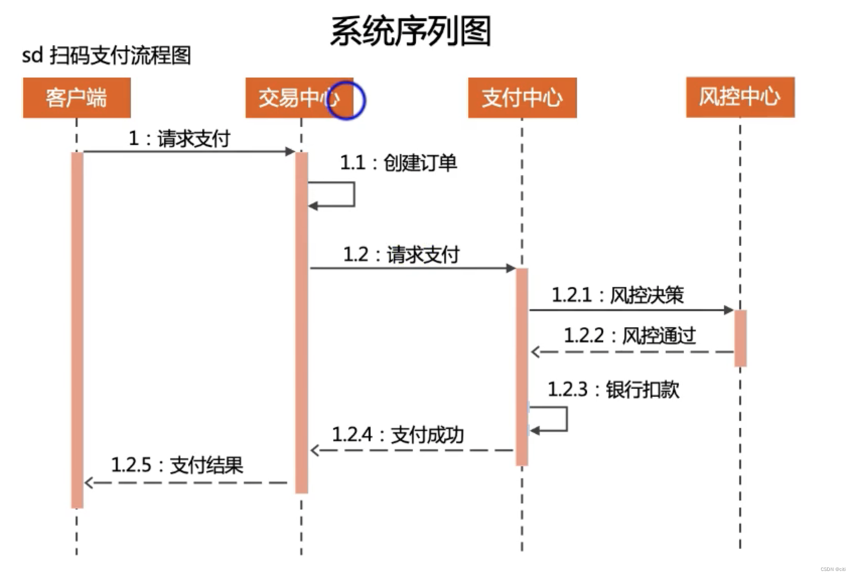 如何画出优秀的系统架构图-架构师系列-学习总结