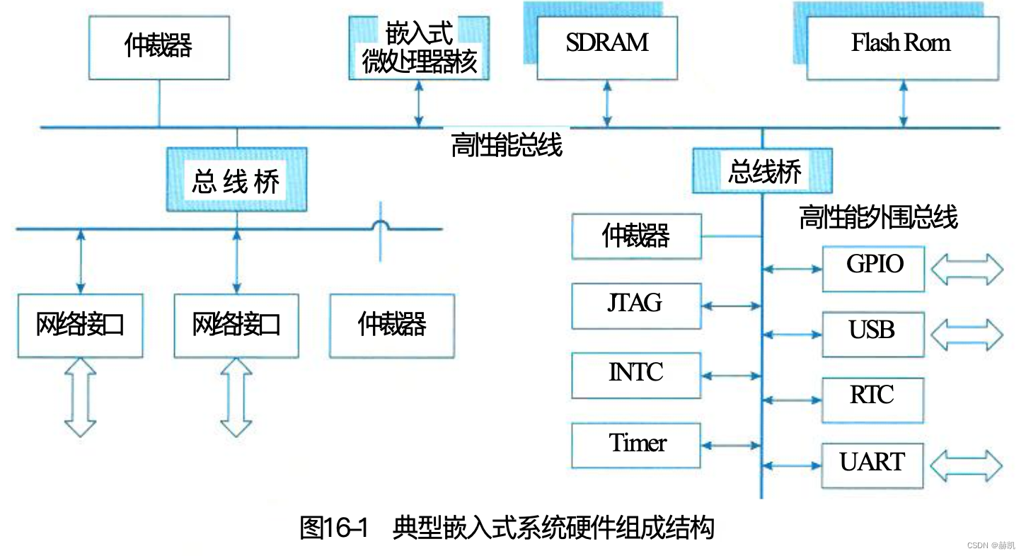 系统架构设计师教程（十六）嵌入式系统架构设计理论与实践