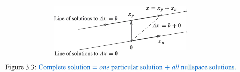 3.3 Ax=b 的完全解