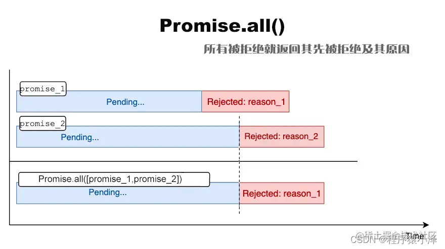 【JS Promise, Promise.all 与 async/await用法详解】