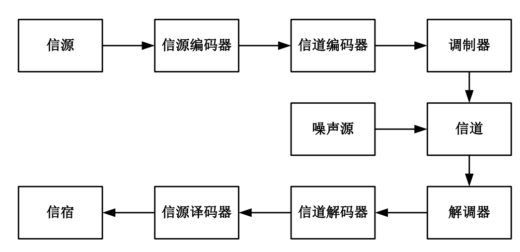 国科大通信原理复习