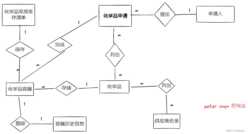 第十三章 需求工程之对数据关系进行建模