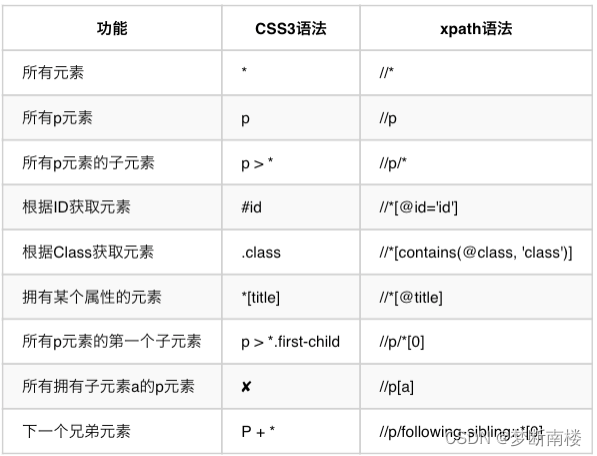 XPATH 和 CSS 基本语法对比