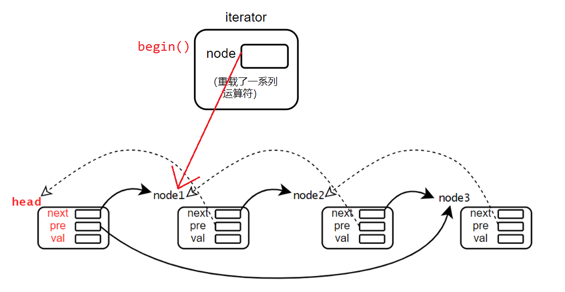 C++STL【list链表】