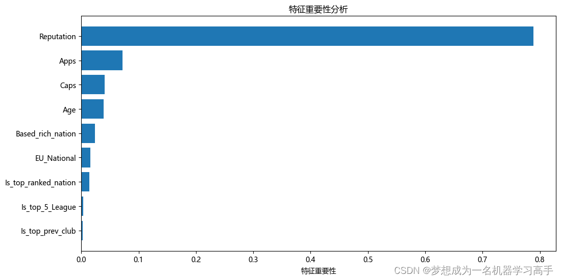 机器学习每周挑战——基于统计性分析和回归的球员薪资预测