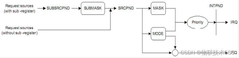 嵌入式培训机构四个月实训课程笔记（完整版）-Linux ARM驱动编程第二天-ARM中断、定时器、看门狗（物联技术666）