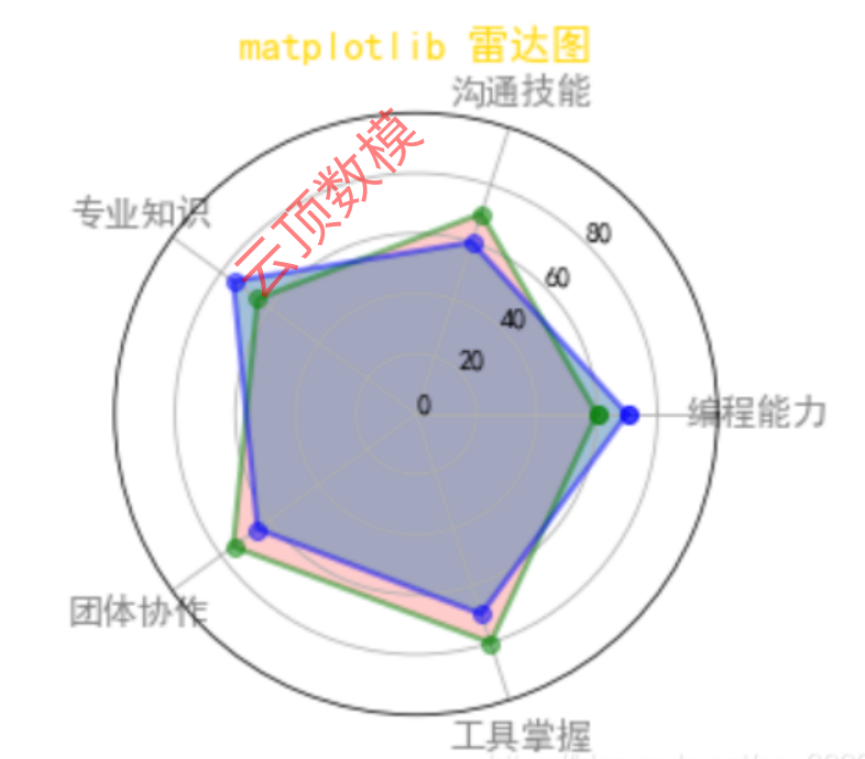 【数学建模美赛M奖速成系列】Matplotlib绘图技巧（三）