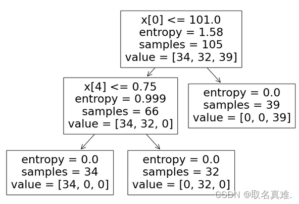 Decision Tree建模with Gini and Entropy