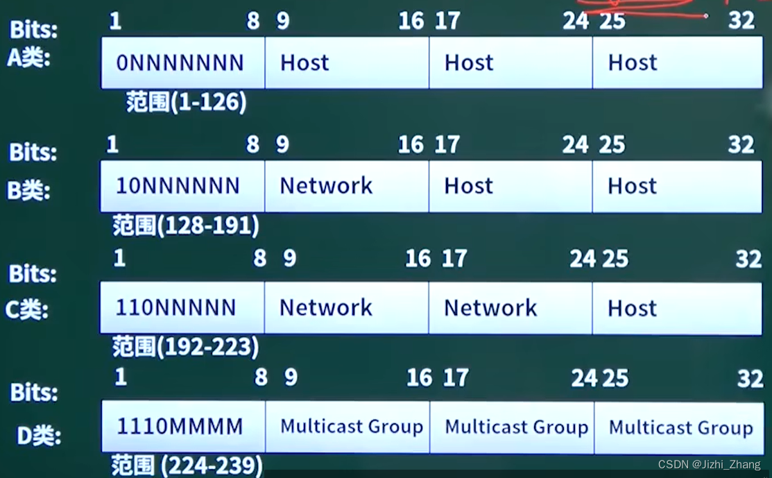 IP<span style='color:red;'>地址</span>+子<span style='color:red;'>网</span>掩码+<span style='color:red;'>CIDR</span>学习笔记