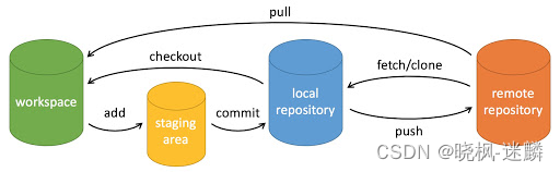 https://www.runoob.com/git/git-basic-operations.html