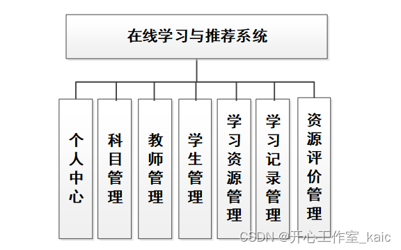 基于Python的在线学习与推荐系统设计与实现(论文+源码)-kaic