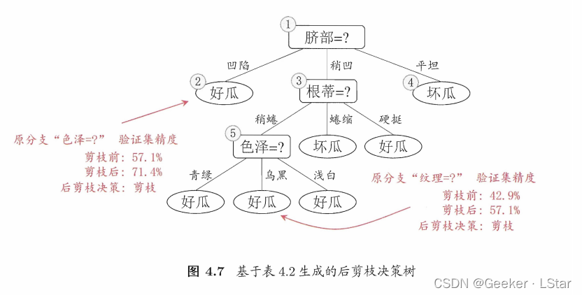 后剪枝