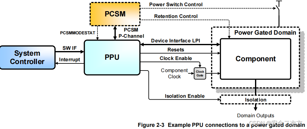 ARM电源策略单元Power Policy Unit