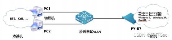 2024 年甘肃省职业院校技能大赛中职组 电子与信息类“网络安全”赛项竞赛样题-C