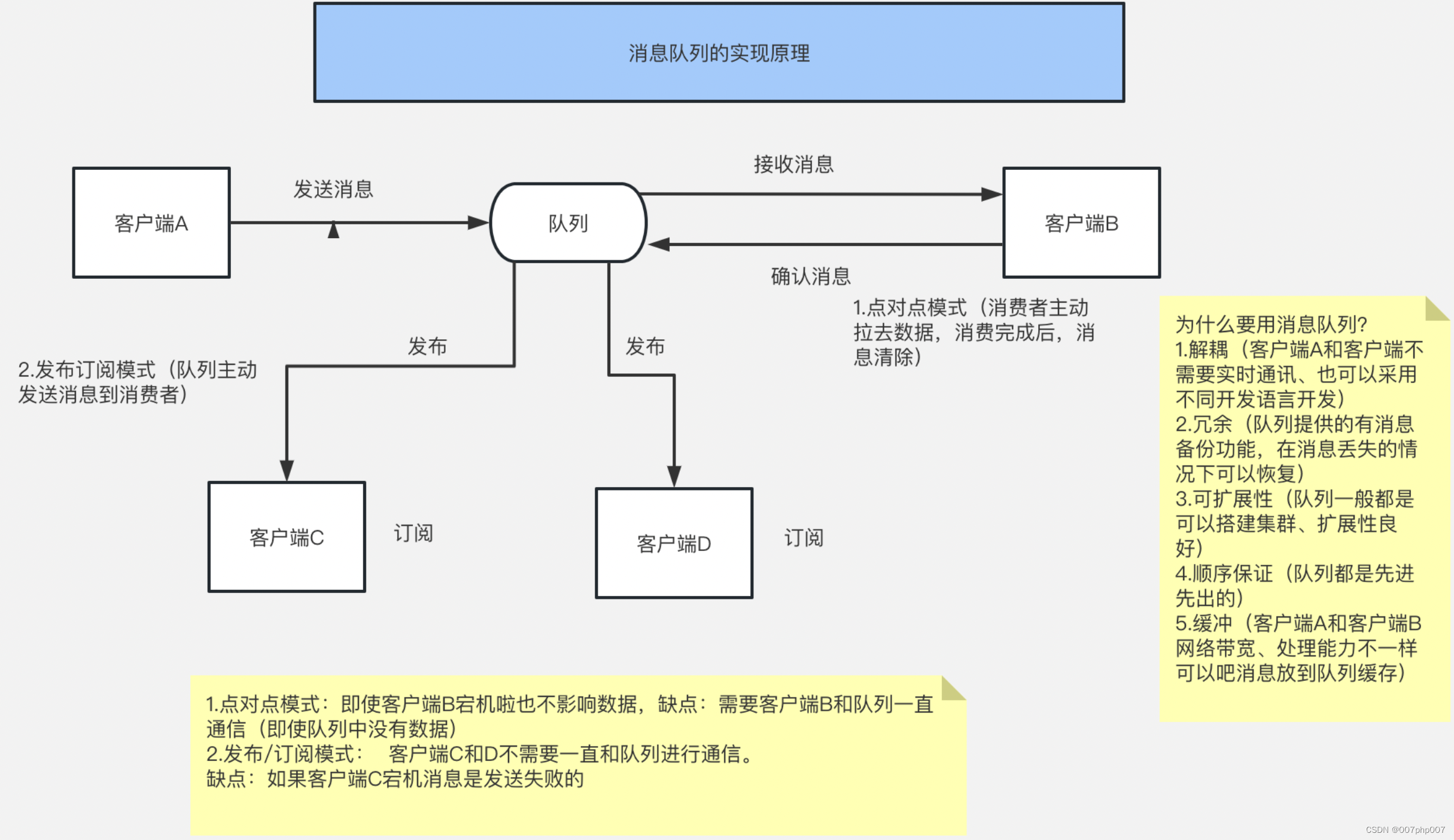 使用消息队列（MQ）实现MySQL持久化存储与MySQL server has gone away问题解决