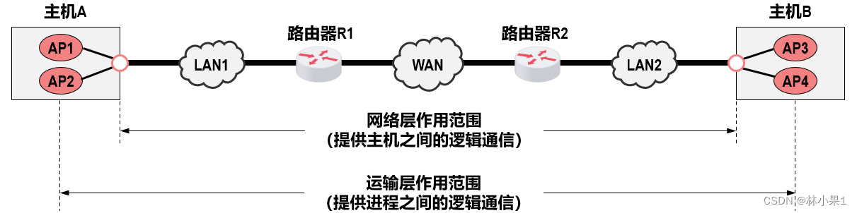 计算机网络之运输层