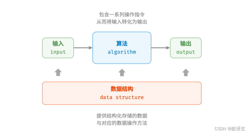 <span style='color:red;'>数据</span><span style='color:red;'>结构</span>之----算法简单<span style='color:red;'>介绍</span>