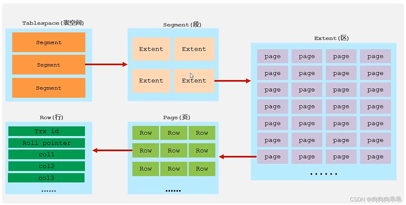 <span style='color:red;'>MYSQL</span> <span style='color:red;'>InnoDB</span><span style='color:red;'>引擎</span>