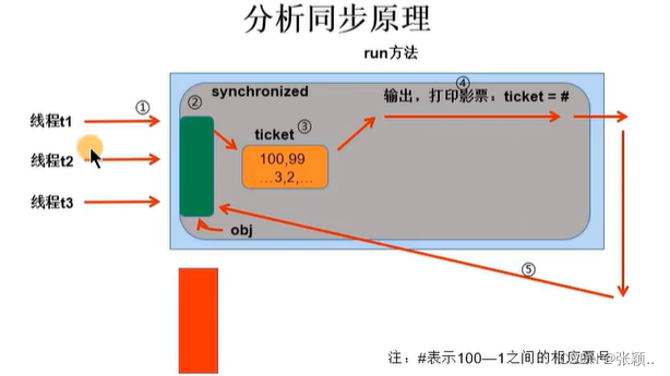 线程同步机制的原理