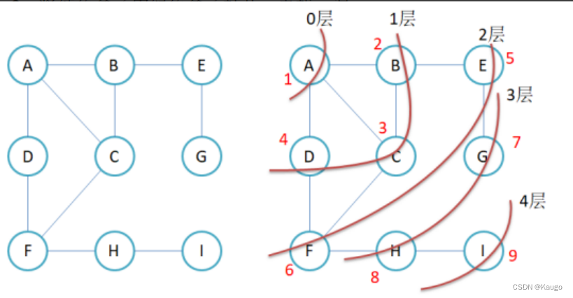 【数据结构】图的创建（邻接矩阵，邻接表）以及深度广度遍历（BFS,DFS）