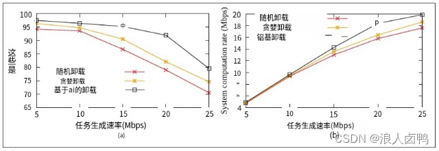 基于人工智能的策略与基准方法在任务成功率和系统运算率方面的比较