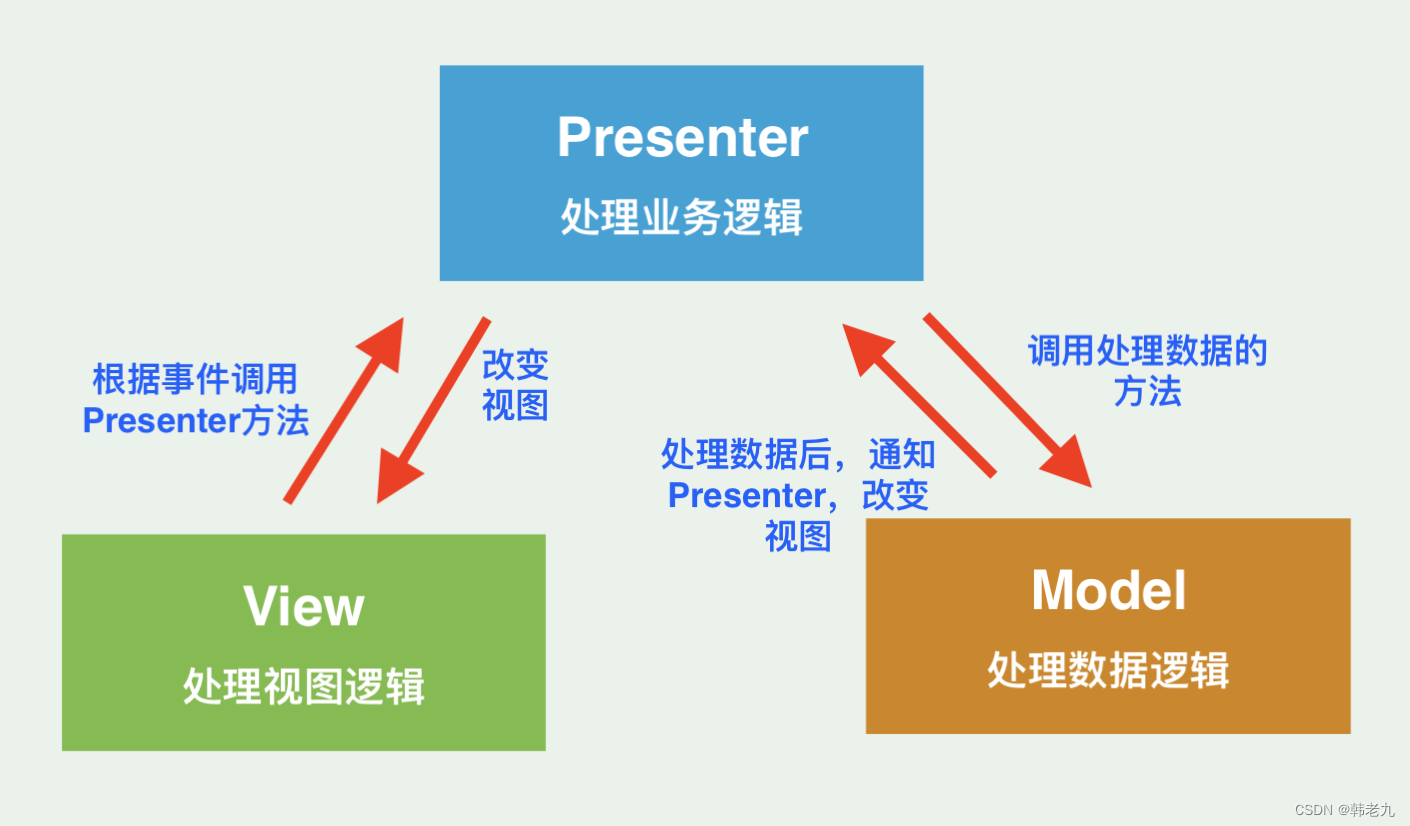 Android MVP <span style='color:red;'>写法</span>