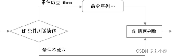 Shell 编程之条件语句