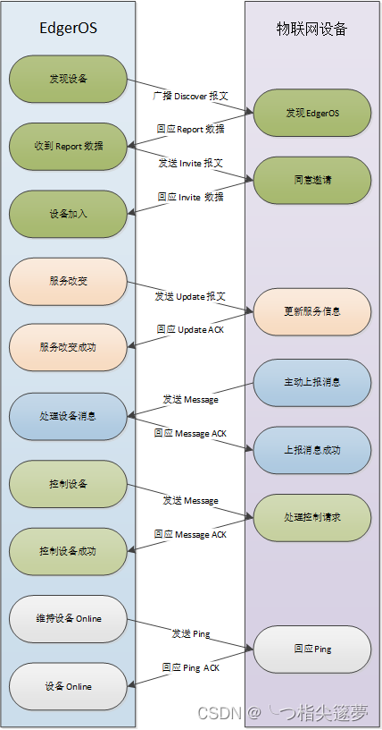 爱智EdgerOS之深入解析安全可靠的开放协议SDDC