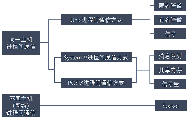 Linux多<span style='color:red;'>进程</span>开发<span style='color:red;'>2</span> - <span style='color:red;'>进程</span><span style='color:red;'>间</span><span style='color:red;'>通信</span>