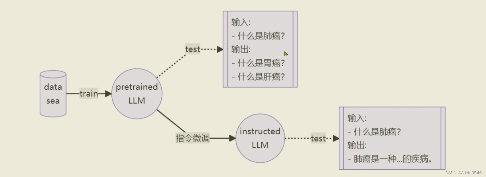 指令跟随的例子