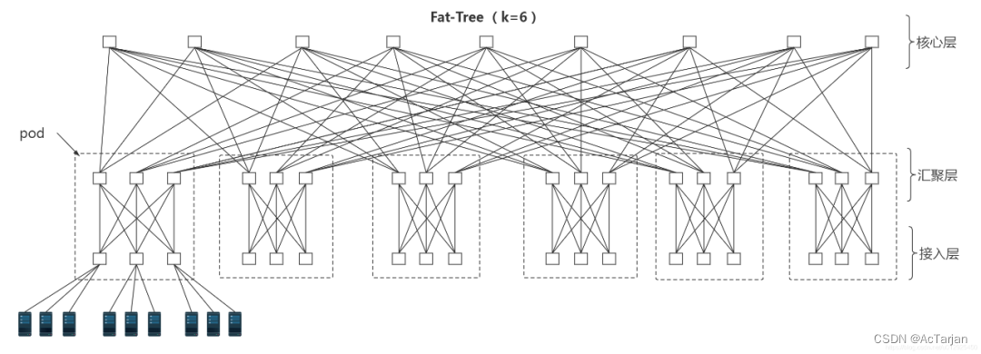 6元Fat-Tree