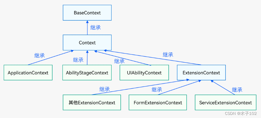 HarmonyOS应用开发学习笔记 应用上下文Context 获取文件夹路径