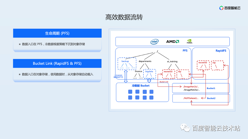 业界主流数据加速技术路线