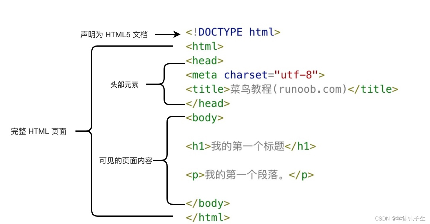 HTML简介