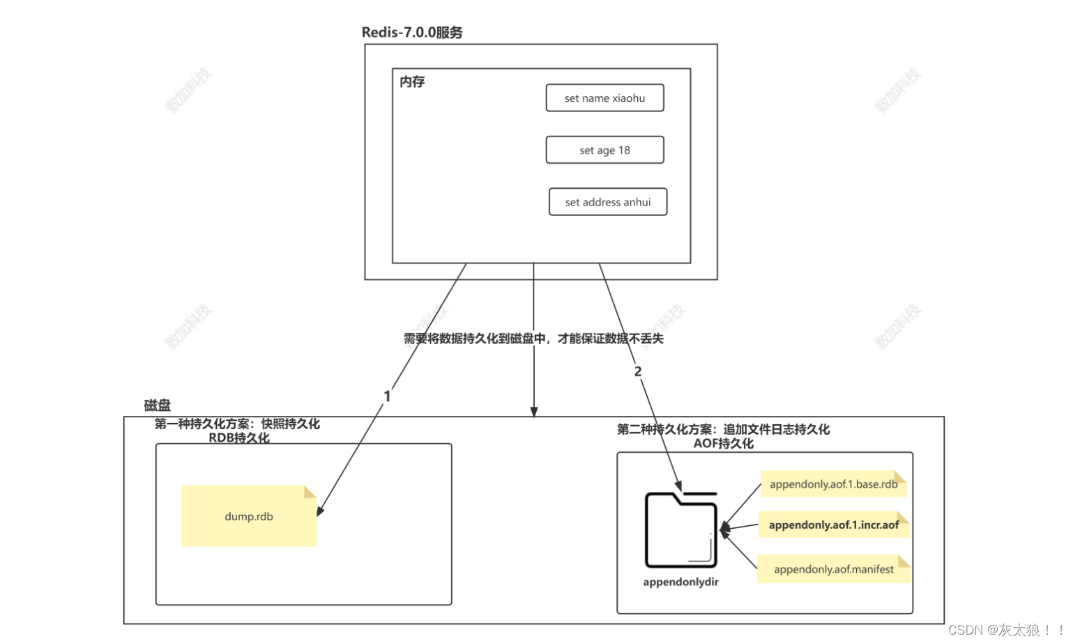 <span style='color:red;'>Redis</span><span style='color:red;'>持久</span><span style='color:red;'>化</span><span style='color:red;'>机制</span>与位图