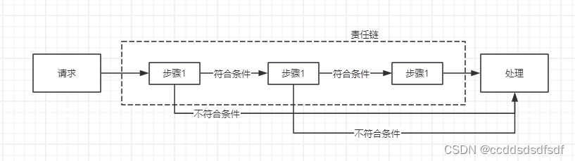 设计模式3-行为模式-责任链模式