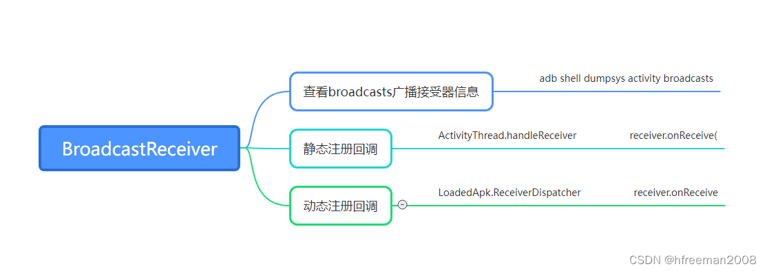 Android系统开发之浅谈广播接收器回调