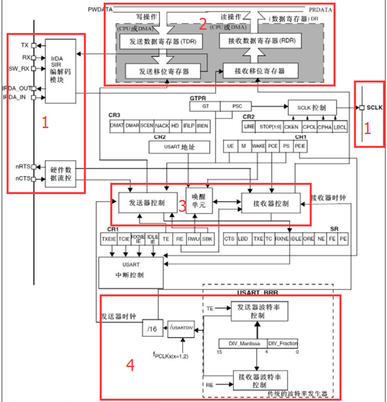 STM32学习和实践笔记（25）：USART（通用同步、异步收发器）