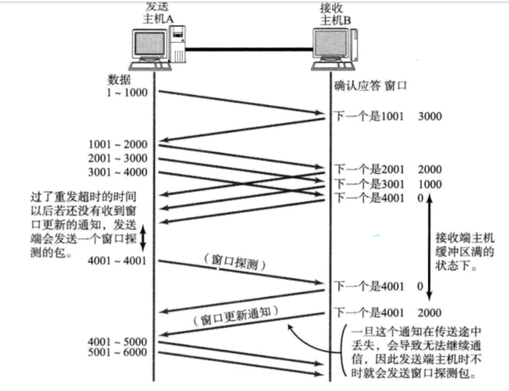 TCP协议关于速率的优化机制-滑动窗口详解