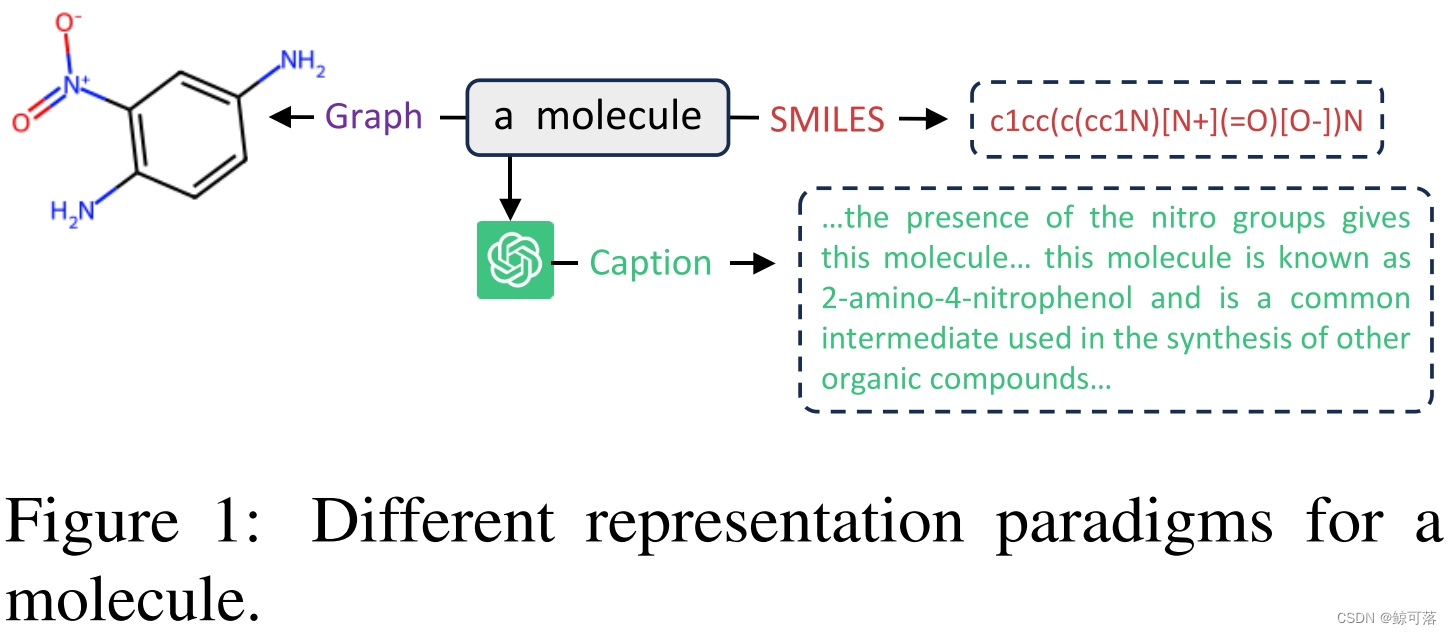 【论文阅读】Can Large Language Models Empower Molecular Property Prediction?