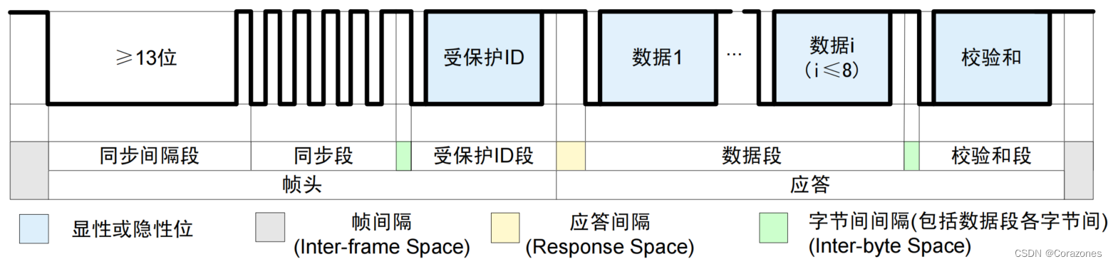 Lin Consecutive LIN总线详解_lin接口-CSDN博客