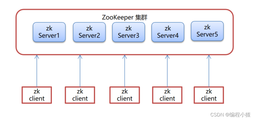 Zookeeper<span style='color:red;'>学习</span><span style='color:red;'>二</span><span style='color:red;'>集</span><span style='color:red;'>群</span>搭建