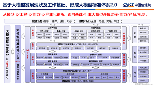 可信AI大模型标准体系解读_信通院 大模型 定义